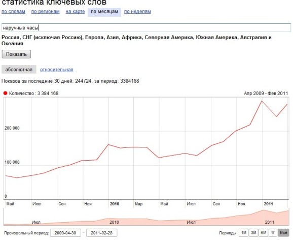 Анализ спроса на продаваемый товар в интернете. Что продавать?
